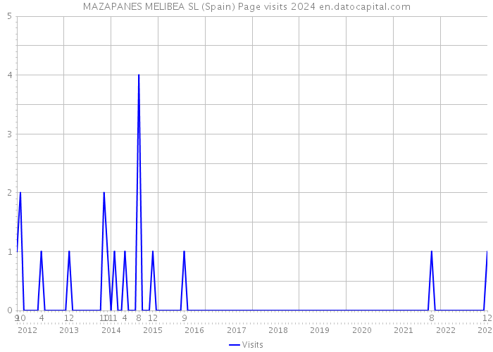 MAZAPANES MELIBEA SL (Spain) Page visits 2024 