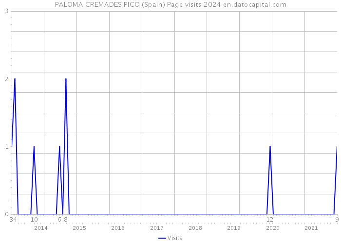 PALOMA CREMADES PICO (Spain) Page visits 2024 
