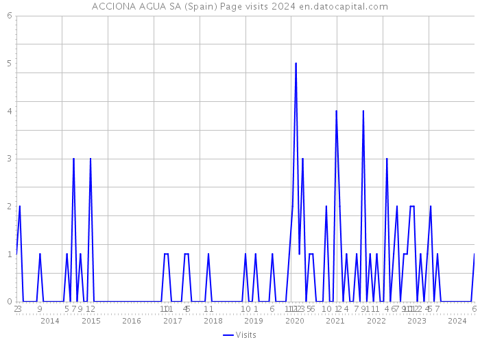 ACCIONA AGUA SA (Spain) Page visits 2024 