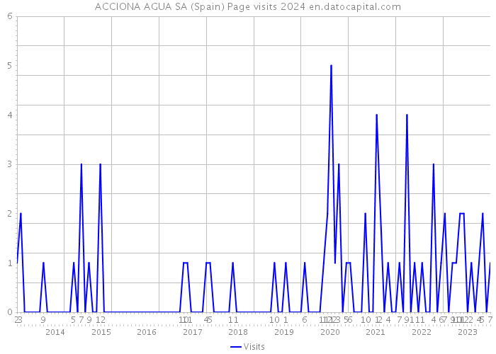 ACCIONA AGUA SA (Spain) Page visits 2024 