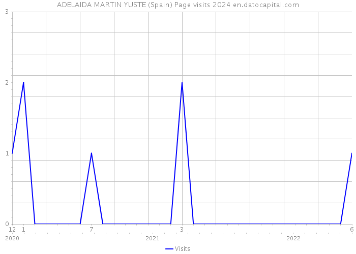 ADELAIDA MARTIN YUSTE (Spain) Page visits 2024 
