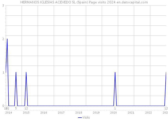 HERMANOS IGLESIAS ACEVEDO SL (Spain) Page visits 2024 