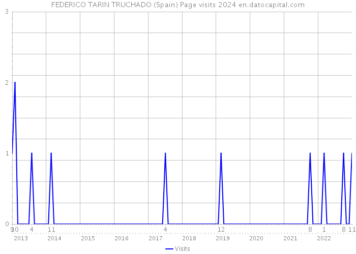 FEDERICO TARIN TRUCHADO (Spain) Page visits 2024 