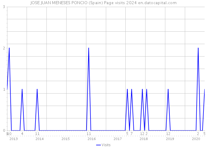 JOSE JUAN MENESES PONCIO (Spain) Page visits 2024 