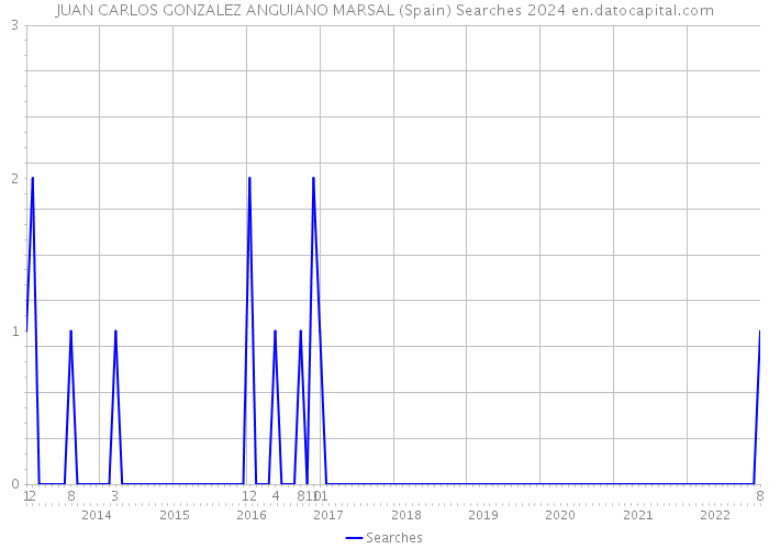 JUAN CARLOS GONZALEZ ANGUIANO MARSAL (Spain) Searches 2024 