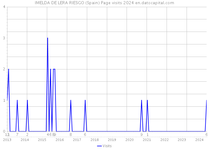 IMELDA DE LERA RIESGO (Spain) Page visits 2024 