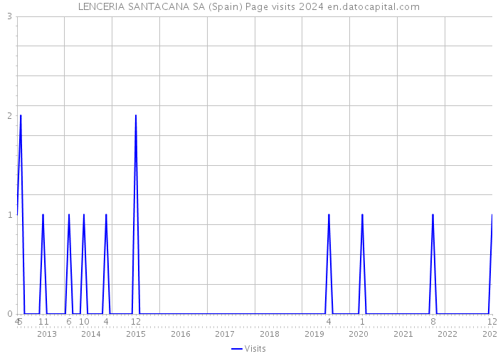 LENCERIA SANTACANA SA (Spain) Page visits 2024 