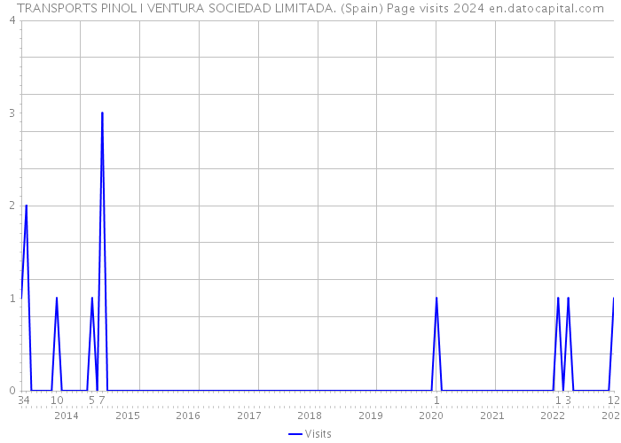 TRANSPORTS PINOL I VENTURA SOCIEDAD LIMITADA. (Spain) Page visits 2024 