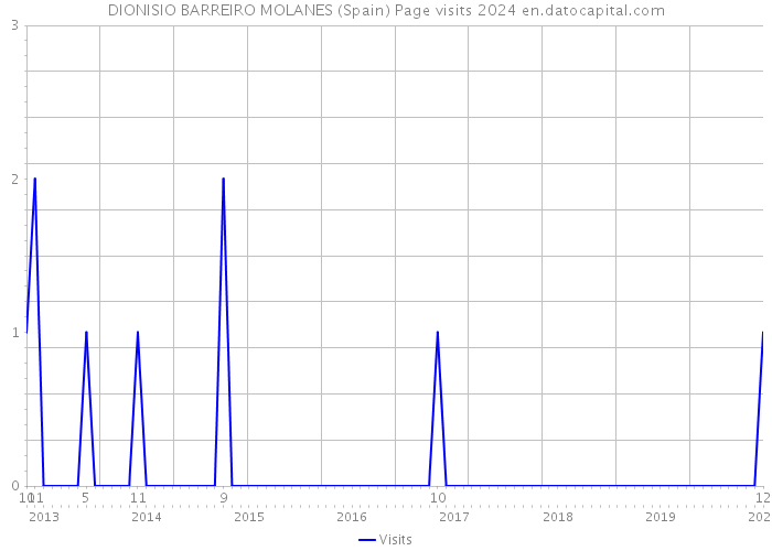 DIONISIO BARREIRO MOLANES (Spain) Page visits 2024 