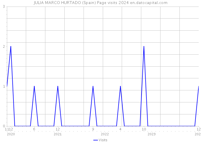 JULIA MARCO HURTADO (Spain) Page visits 2024 