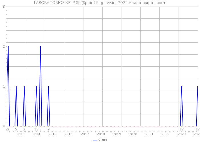 LABORATORIOS KELP SL (Spain) Page visits 2024 