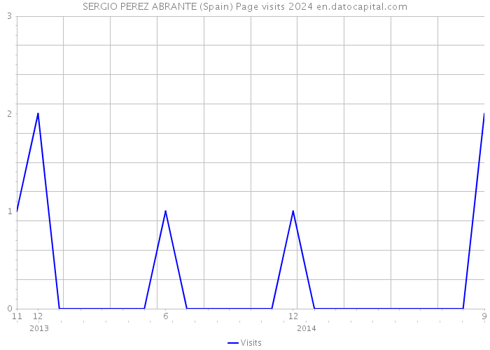 SERGIO PEREZ ABRANTE (Spain) Page visits 2024 