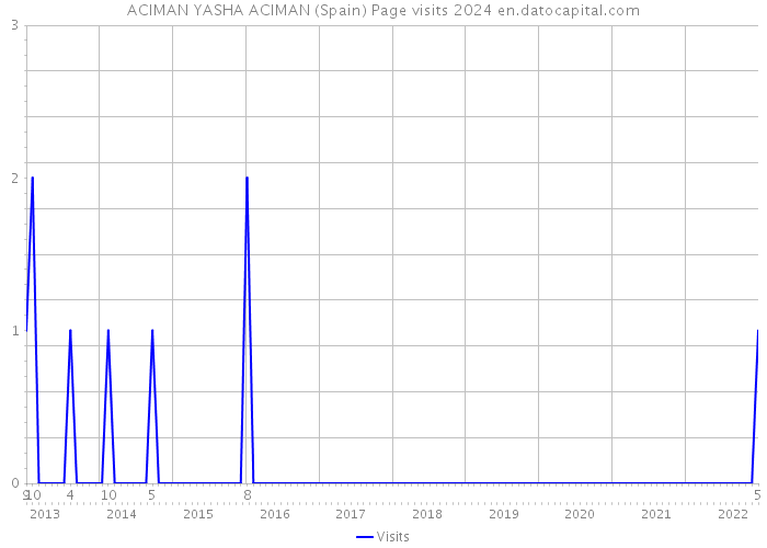 ACIMAN YASHA ACIMAN (Spain) Page visits 2024 