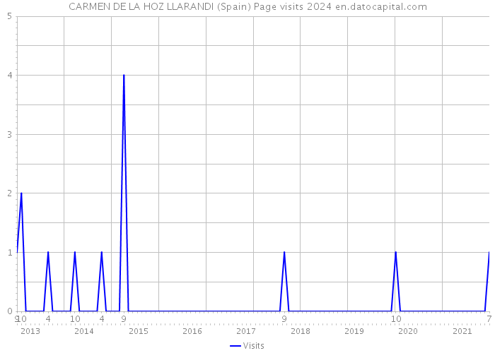 CARMEN DE LA HOZ LLARANDI (Spain) Page visits 2024 