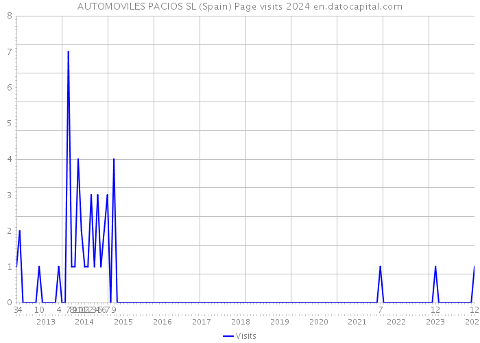 AUTOMOVILES PACIOS SL (Spain) Page visits 2024 