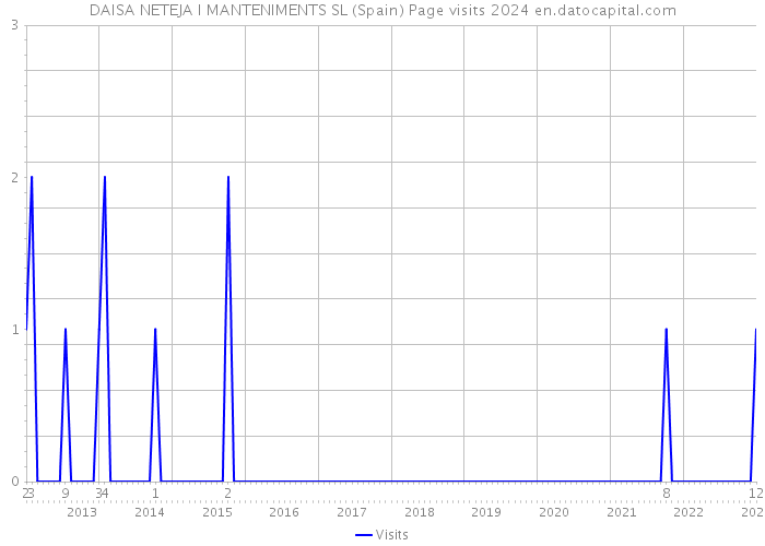 DAISA NETEJA I MANTENIMENTS SL (Spain) Page visits 2024 