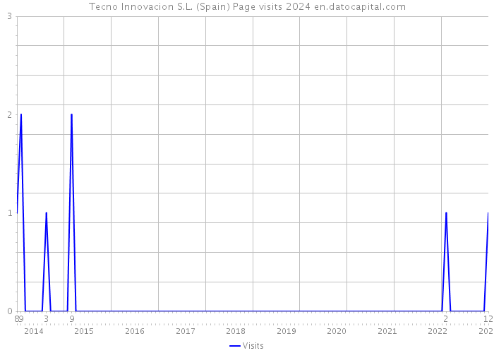 Tecno Innovacion S.L. (Spain) Page visits 2024 