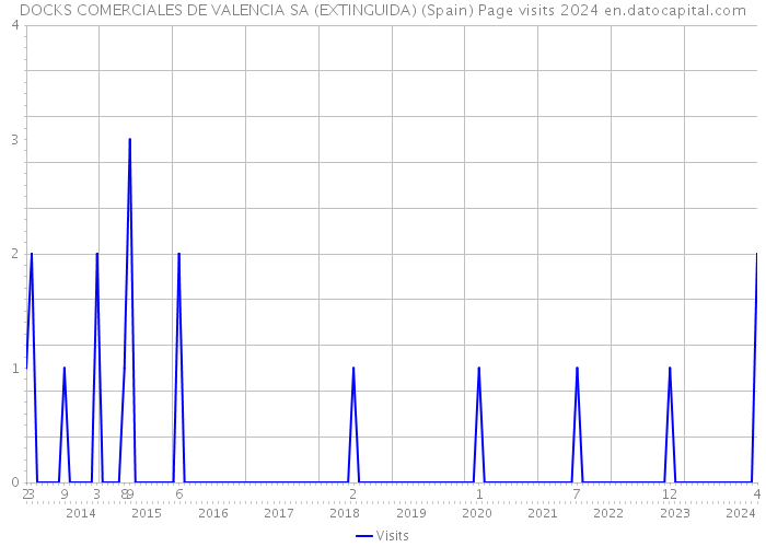 DOCKS COMERCIALES DE VALENCIA SA (EXTINGUIDA) (Spain) Page visits 2024 
