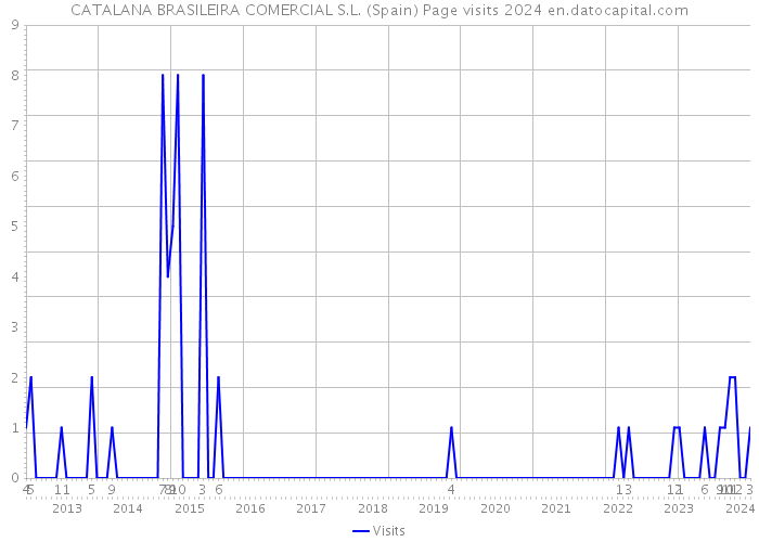 CATALANA BRASILEIRA COMERCIAL S.L. (Spain) Page visits 2024 