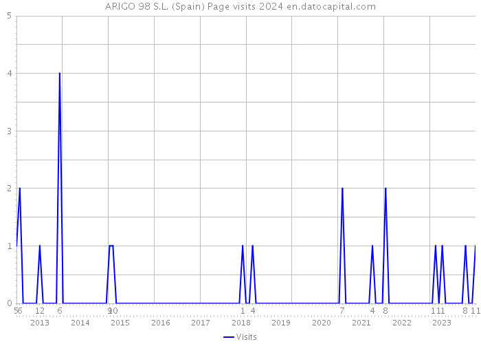 ARIGO 98 S.L. (Spain) Page visits 2024 