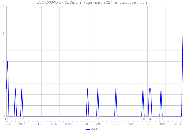 ECC GRUPO 17 SL (Spain) Page visits 2024 
