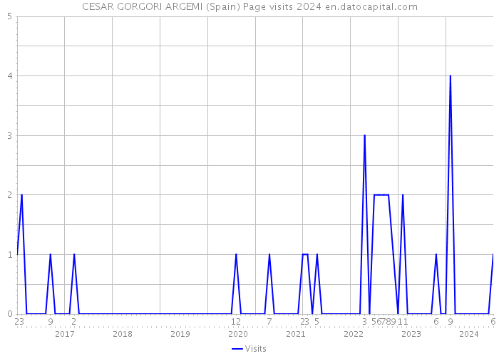 CESAR GORGORI ARGEMI (Spain) Page visits 2024 