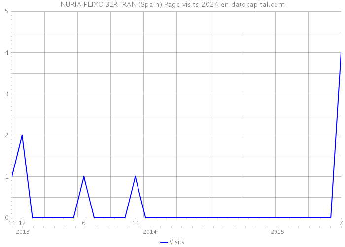 NURIA PEIXO BERTRAN (Spain) Page visits 2024 