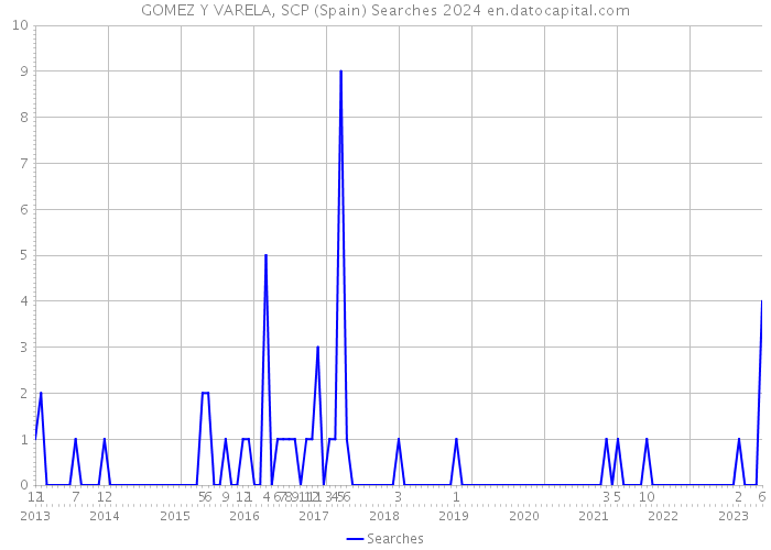 GOMEZ Y VARELA, SCP (Spain) Searches 2024 