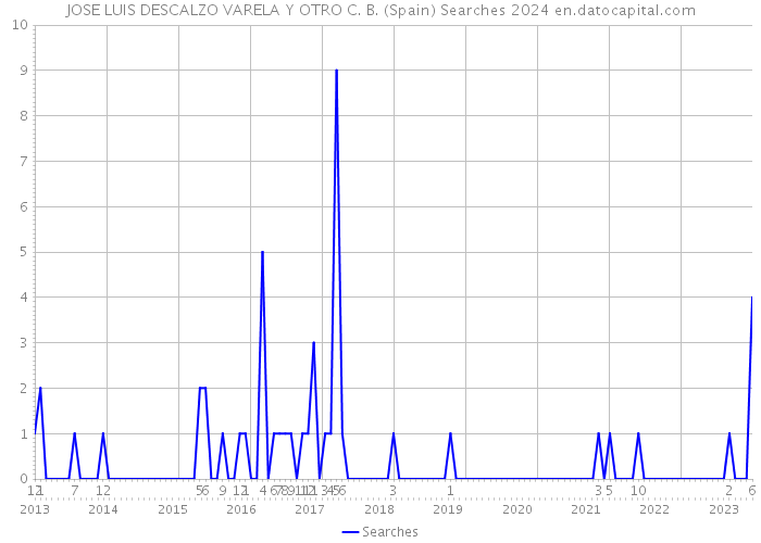 JOSE LUIS DESCALZO VARELA Y OTRO C. B. (Spain) Searches 2024 