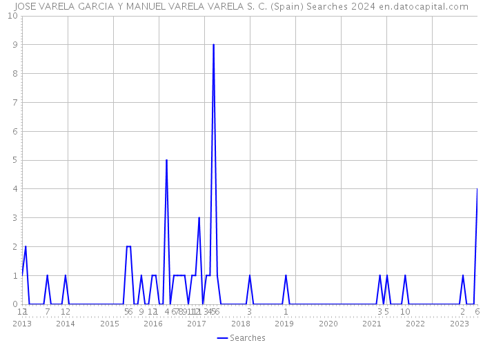 JOSE VARELA GARCIA Y MANUEL VARELA VARELA S. C. (Spain) Searches 2024 