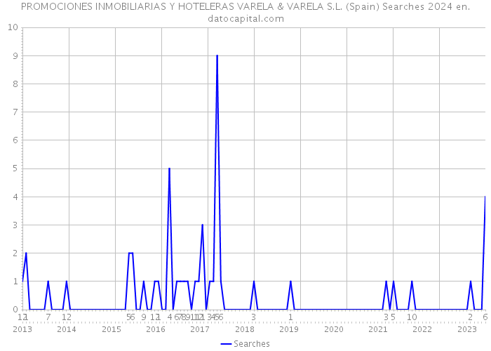 PROMOCIONES INMOBILIARIAS Y HOTELERAS VARELA & VARELA S.L. (Spain) Searches 2024 