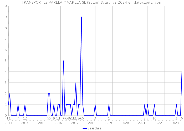 TRANSPORTES VARELA Y VARELA SL (Spain) Searches 2024 