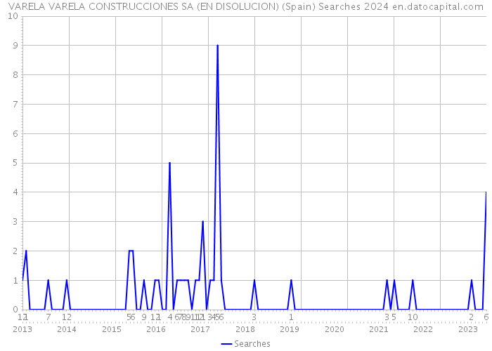VARELA VARELA CONSTRUCCIONES SA (EN DISOLUCION) (Spain) Searches 2024 