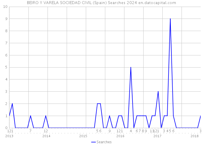 BEIRO Y VARELA SOCIEDAD CIVIL (Spain) Searches 2024 