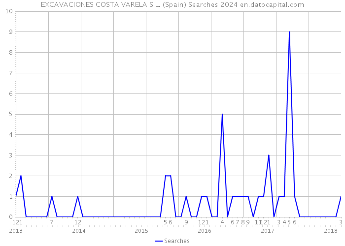 EXCAVACIONES COSTA VARELA S.L. (Spain) Searches 2024 