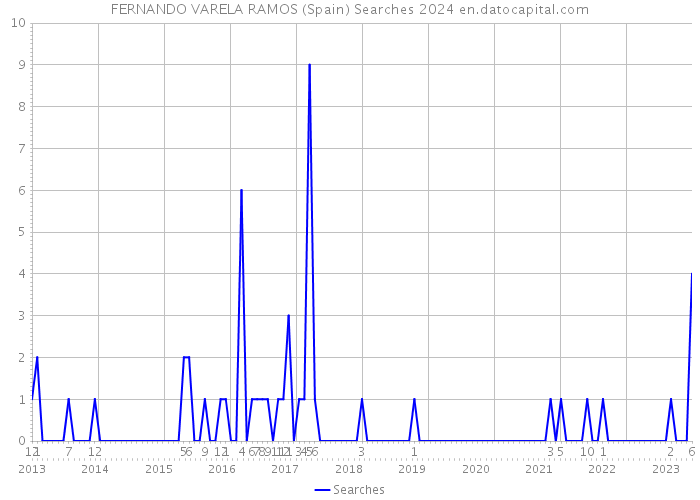 FERNANDO VARELA RAMOS (Spain) Searches 2024 