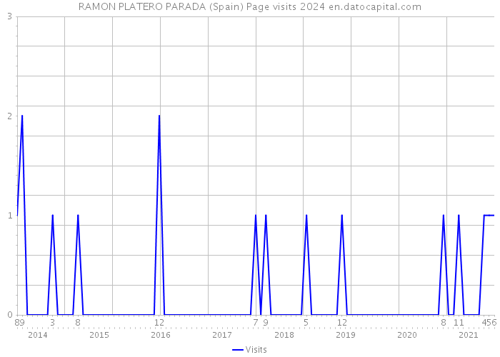 RAMON PLATERO PARADA (Spain) Page visits 2024 