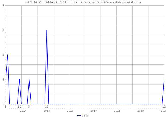 SANTIAGO CAMARA RECHE (Spain) Page visits 2024 