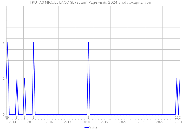 FRUTAS MIGUEL LAGO SL (Spain) Page visits 2024 
