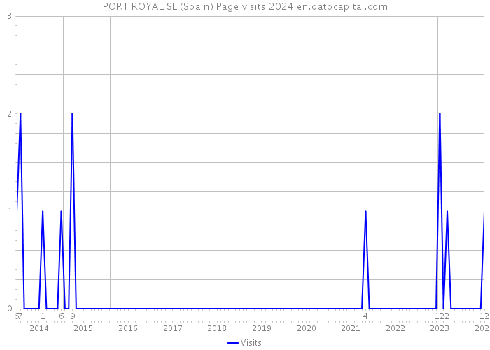 PORT ROYAL SL (Spain) Page visits 2024 