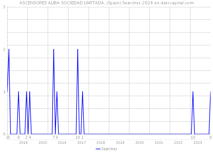 ASCENSORES ALBIA SOCIEDAD LIMITADA. (Spain) Searches 2024 