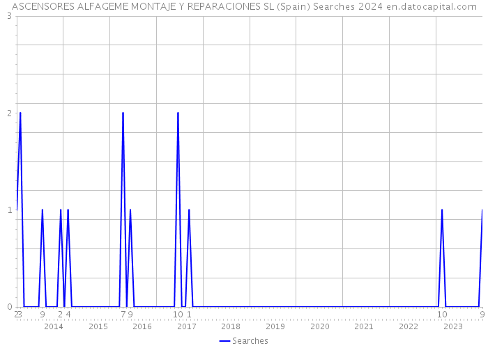 ASCENSORES ALFAGEME MONTAJE Y REPARACIONES SL (Spain) Searches 2024 
