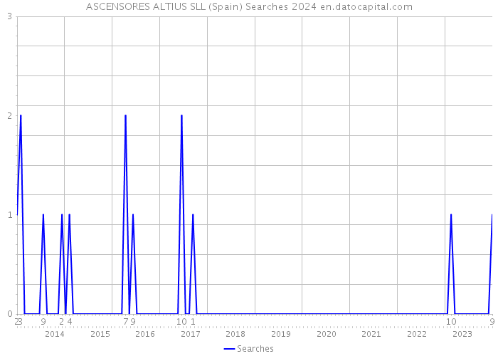ASCENSORES ALTIUS SLL (Spain) Searches 2024 