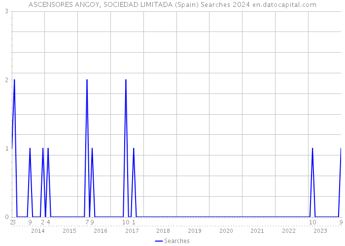 ASCENSORES ANGOY, SOCIEDAD LIMITADA (Spain) Searches 2024 