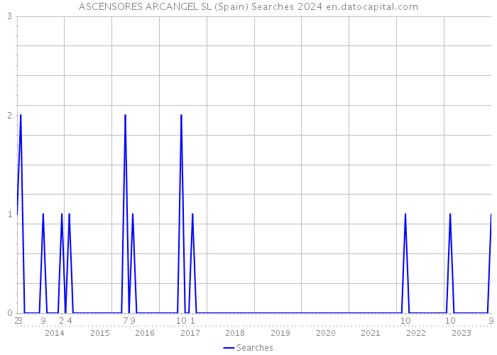 ASCENSORES ARCANGEL SL (Spain) Searches 2024 