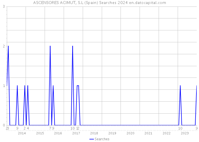 ASCENSORES ACIMUT, S.L (Spain) Searches 2024 