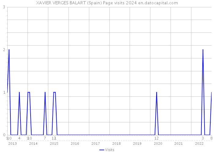 XAVIER VERGES BALART (Spain) Page visits 2024 