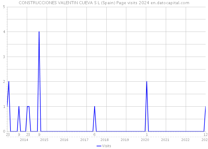 CONSTRUCCIONES VALENTIN CUEVA S L (Spain) Page visits 2024 