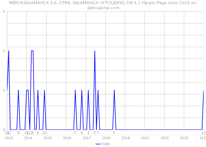 MERCASALAMANCA S.A. CTRA. SALAMANCA-VITIGUDINO, KM 1,1 (Spain) Page visits 2024 