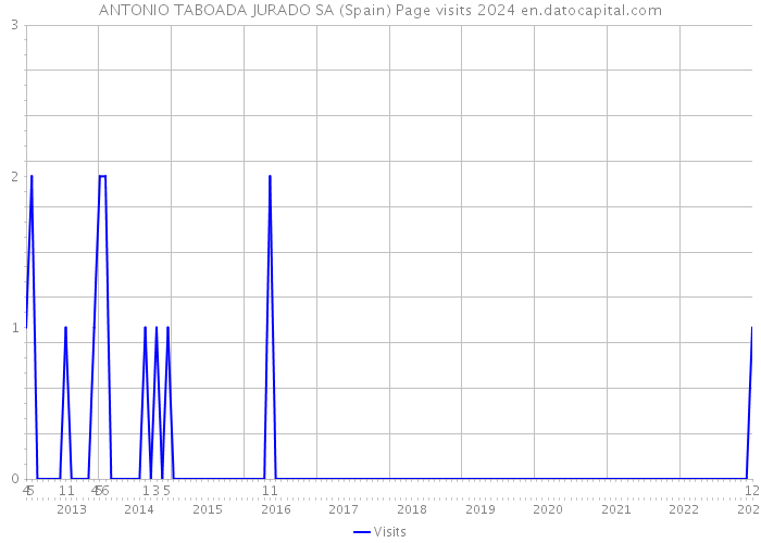 ANTONIO TABOADA JURADO SA (Spain) Page visits 2024 